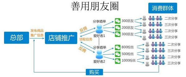 微<a href='/' target='_blank'><u>分銷系統(tǒng)</u></a>