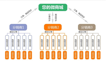 微分銷(xiāo)