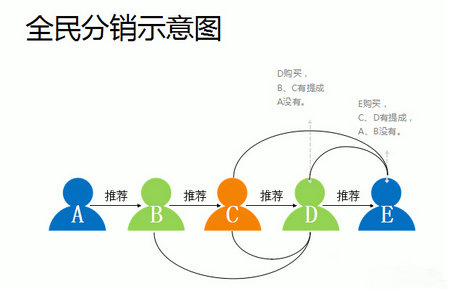 微分銷