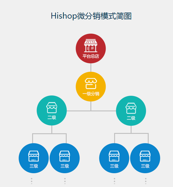 微信三級分銷