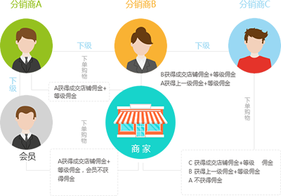 <a href='/fenxiao/' target='_blank'><u>微信三級分銷系統(tǒng)</u></a>