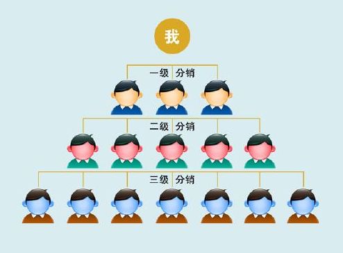 三級分銷傭金設(shè)置