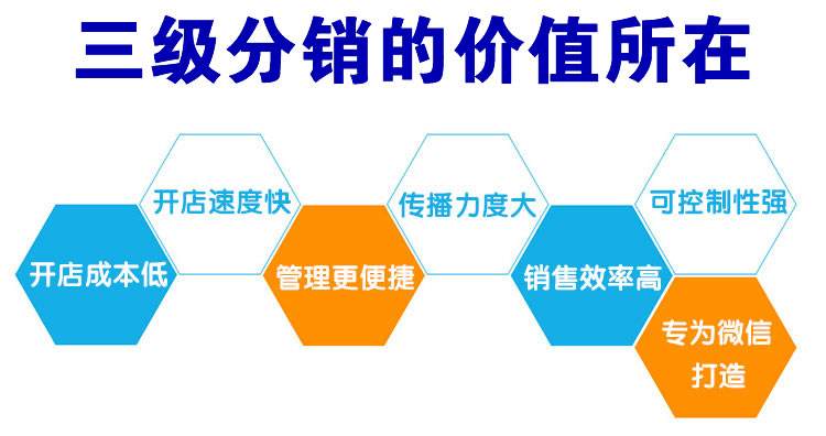 <a href='/fenxiao/' target='_blank'><u>三級(jí)分銷(xiāo)</u></a>系統(tǒng)如何助力企業(yè)產(chǎn)品銷(xiāo)量的提升