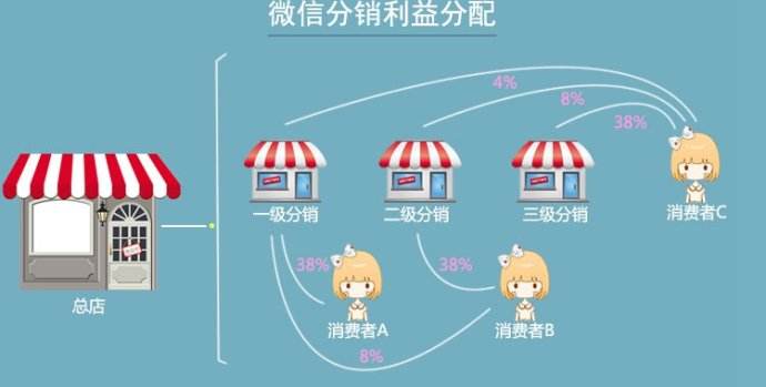企業(yè)接入<a href='/fenxiao/' target='_blank'><u>三級(jí)分銷(xiāo)</u></a>系統(tǒng)有何好處