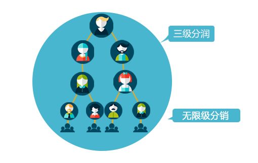 微信三級傭金<a href='/' target='_blank'><u>分銷系統(tǒng)</u></a>，助力微商新時代