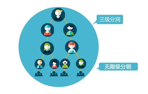 <a href='/fenxiao/' target='_blank'><u>微信<a href='/fenxiao/' target='_blank'><u>三級(jí)分銷</u></a>系統(tǒng)</u></a>的這些功能特點(diǎn)你知道么？