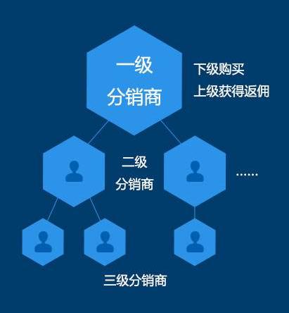 朋友圈里的三級(jí)分銷(xiāo)模式