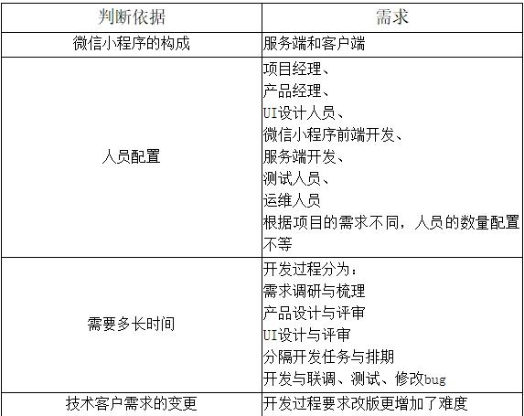 微信小程序什么價(jià)格?多少錢(qián)能搭建?