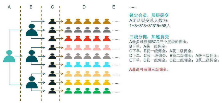 國(guó)家對(duì)<a href='/fenxiao/' target='_blank'><u>三級(jí)分銷(xiāo)</u></a>的規(guī)定有哪些？