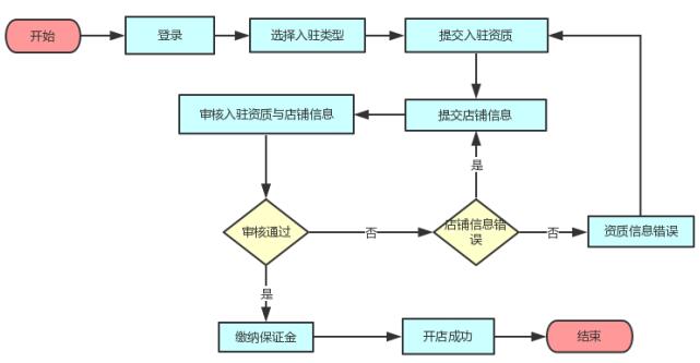 拼多多怎么開(kāi)店？拼多多入駐流程