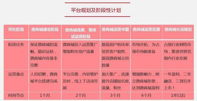 微商城平臺規(guī)劃及階段性計劃