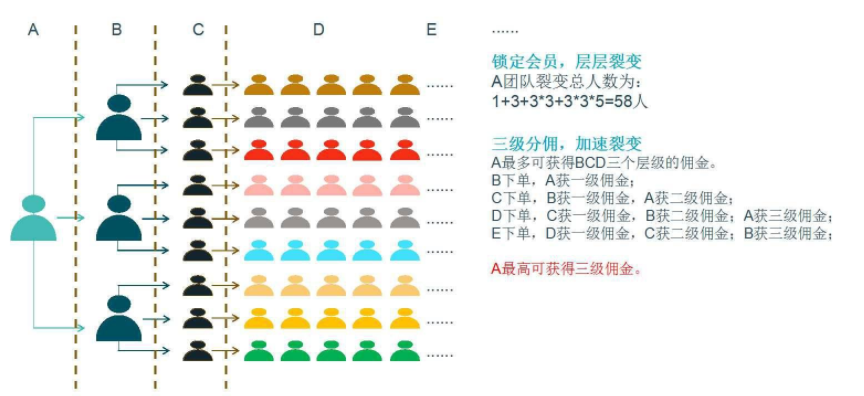 三級分銷傭金比例設(shè)置方案