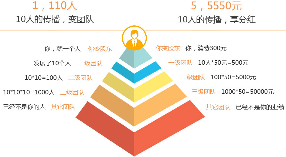 三級分銷傭金比例設(shè)置方案