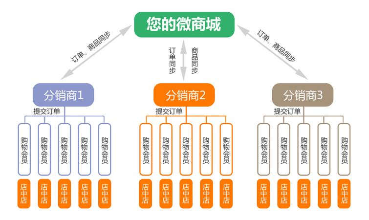 <a href='/fenxiao/' target='_blank'><u>三級分銷</u></a>系統(tǒng)怎么做推廣引流？
