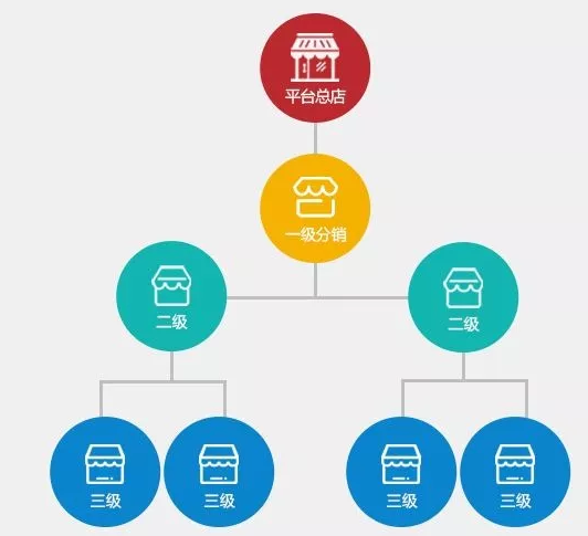 線下門店不好做？微信<a href='/fenxiao/' target='_blank'><u>三級分銷</u></a>破困局