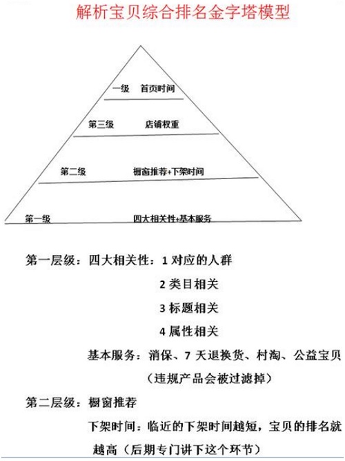 淘寶開店怎么分析寶貝綜合排名？