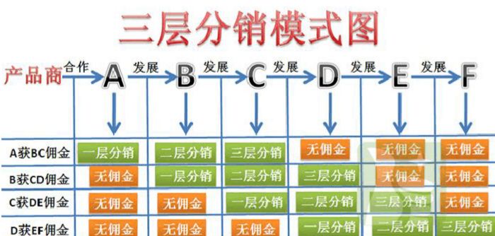 三級(jí)分銷(xiāo)傭金利潤(rùn)分配模式