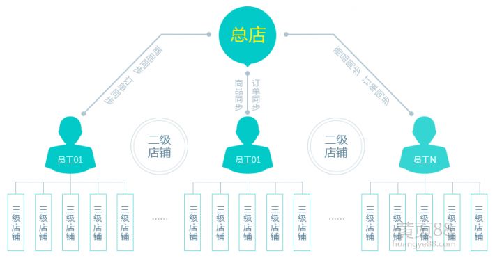 三級分銷系統(tǒng)