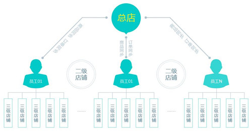 <a href='/fenxiao/' target='_blank'><u>三級分銷</u></a>利潤分配模式