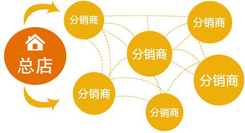 微信分銷系統(tǒng)