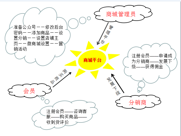 微商城怎么開通，微商城開通步驟